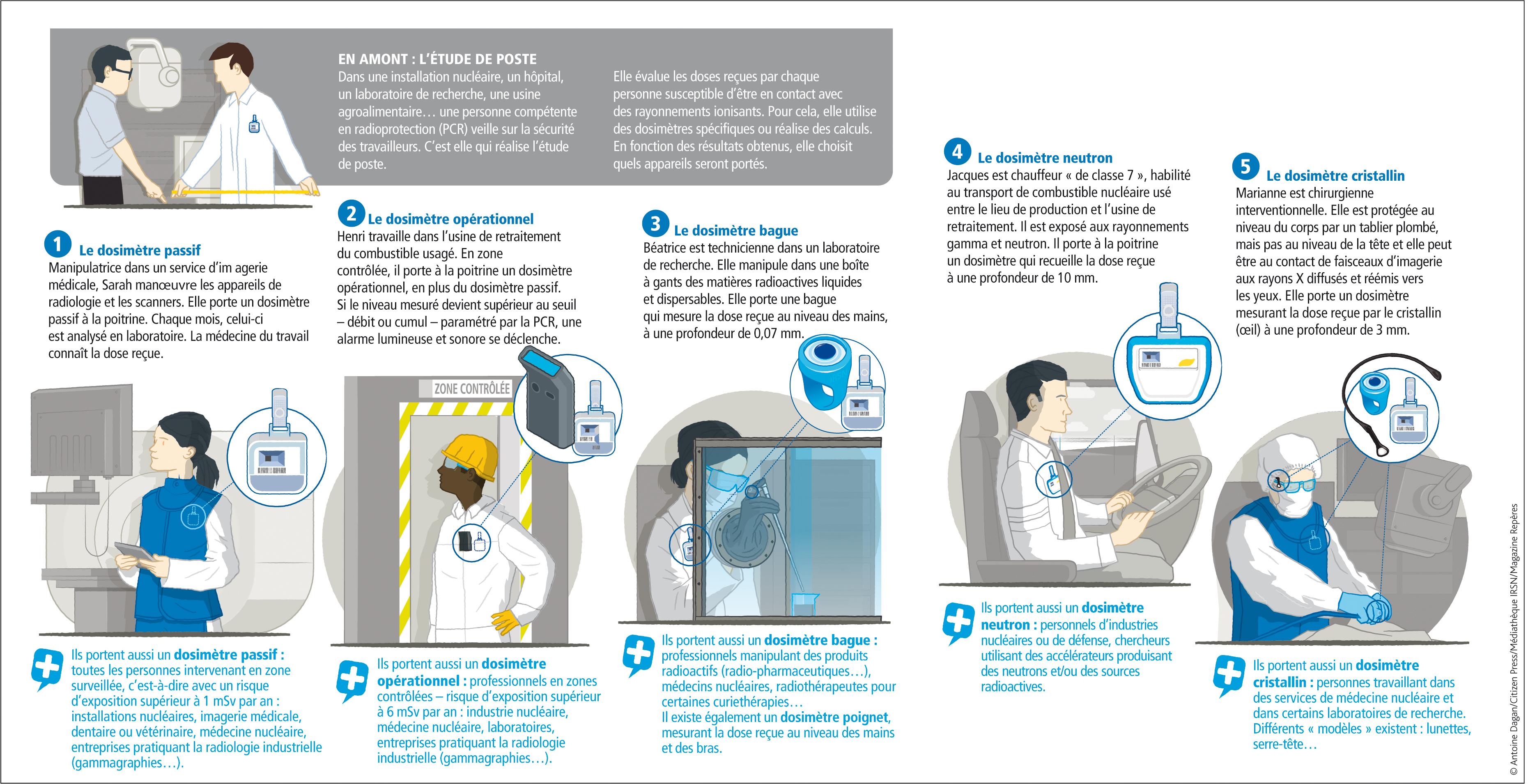 Infographie expliquant comment bien choisir son dosimètre