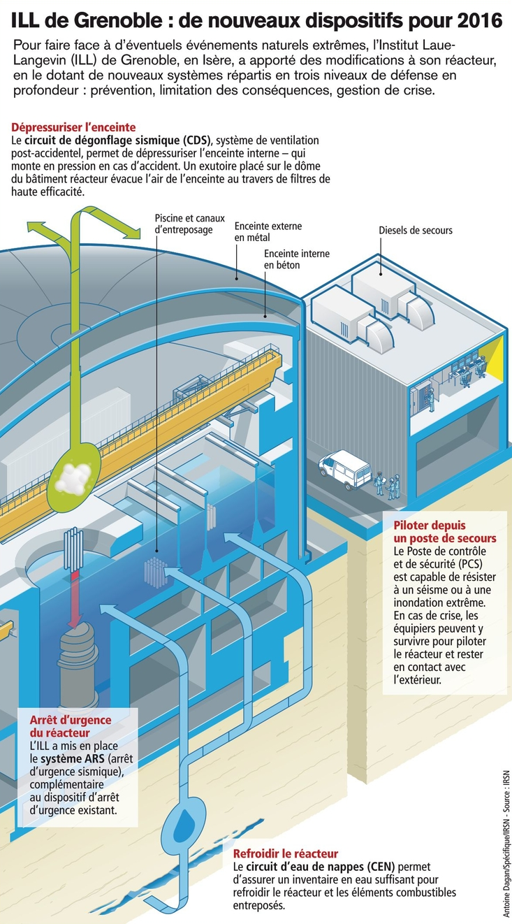 L’infographie montre que pour faire face à d’éventuels événements naturels extrêmes, l’Institut Laue-Langevin (ILL) de Grenoble, en Isère, a apporté des modifications à son réacteur, en le dotant de nouveaux systèmes répartis en trois niveaux de défense e