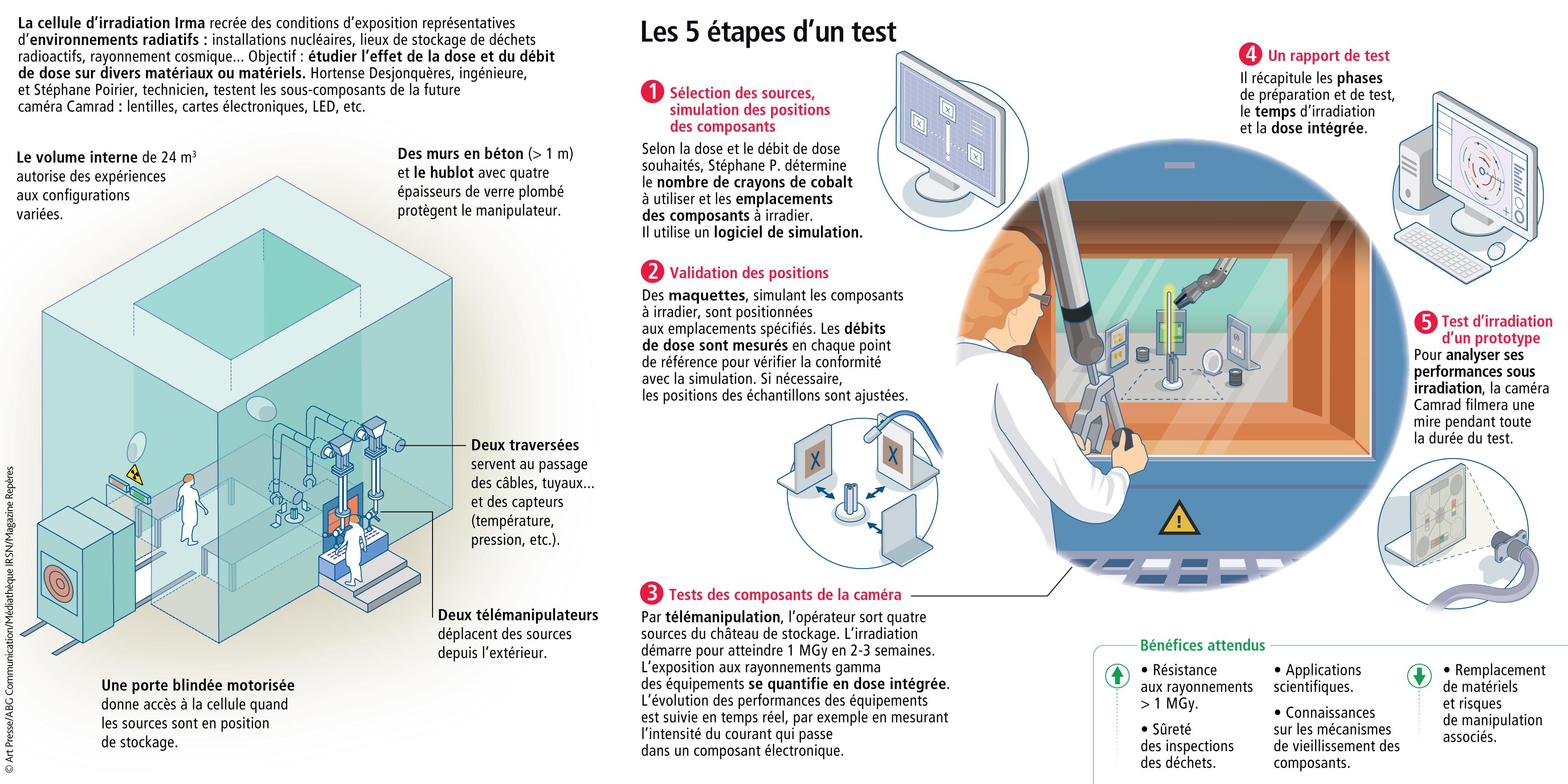 Les 5 étapes d'un test d'irradiation